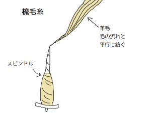 梳毛糸とは