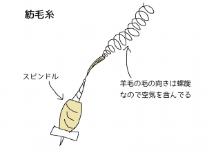 紡毛糸とは