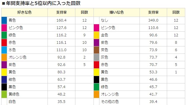 好まれる色と嫌われる色の色彩データ2014 (2)