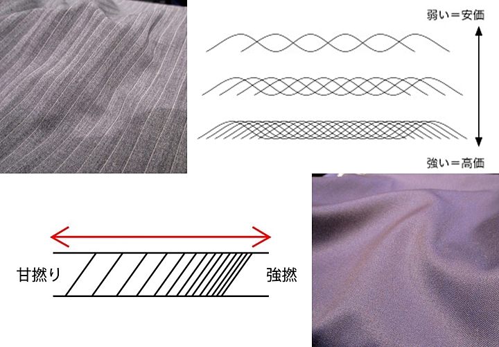 強撚糸（きょうねんし）と呼ばれる通常より強度の高い糸を用いる
