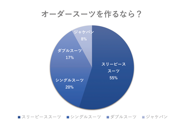 オーダースーツを作るなら？アンケートグラフ