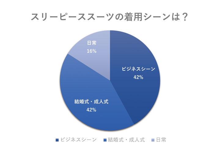 スリーピーススーツの着用シーンは？アンケートグラフ