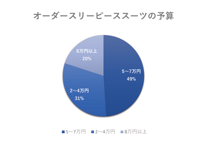 オーダースリーピーススーツの予算アンケートグラフ