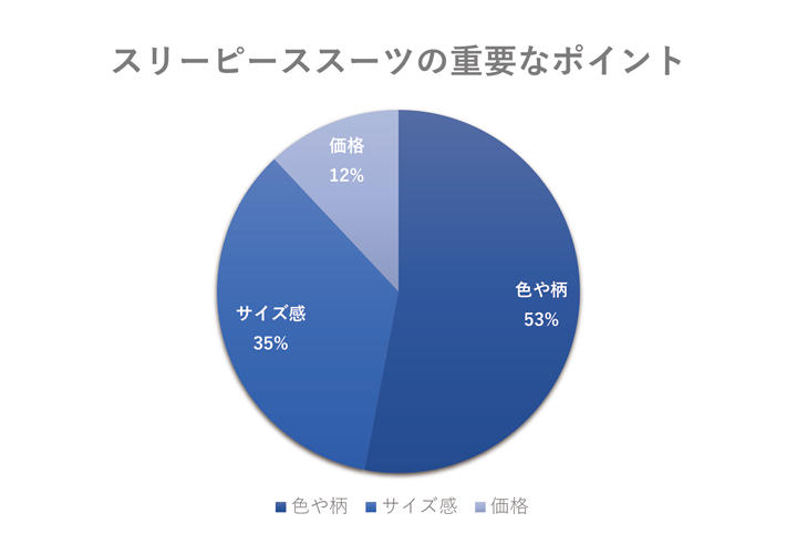 スリーピーススーツの重要なポイントアンケートグラフ