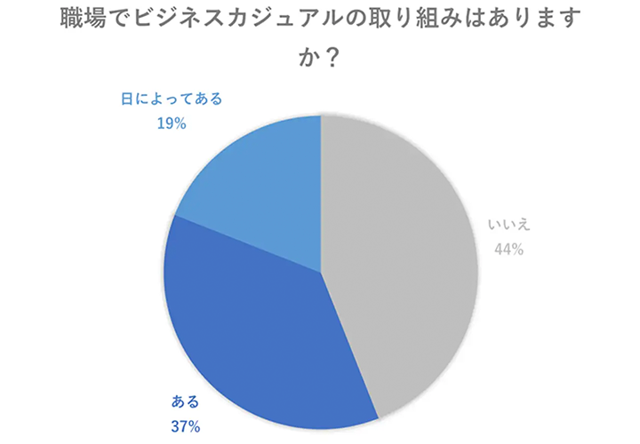 「職場でビジネスカジュアル（ビジカジ）の取り組みはありますか？」アンケート結果