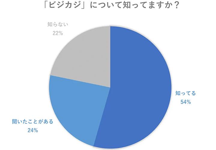 「「ビジカジ」について知ってますか？」アンケート結果