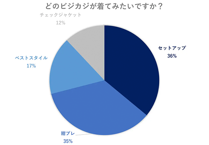 「どのビジカジが着てみたいですか？」アンケート結果