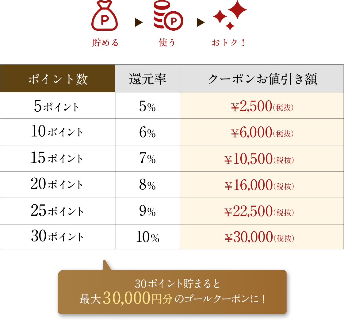 ポイントサービス：貯める・使う・おトク！